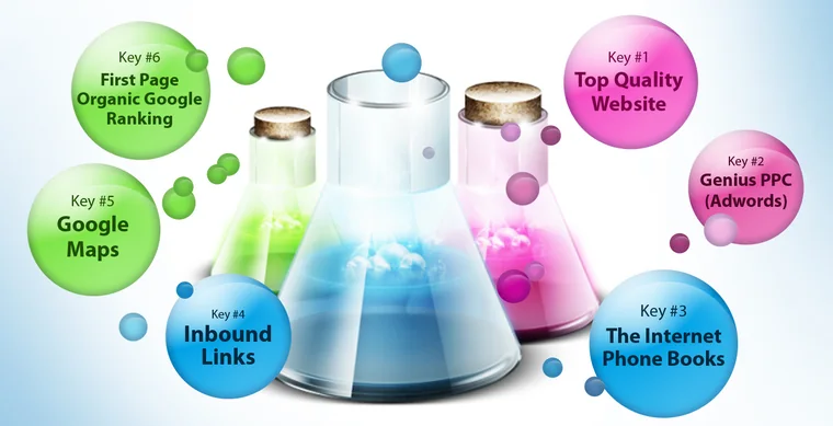 The original 2011 Local Search Marketing Formula infographic: a beaker with six keys — top quality website, PPC, Google Maps, internet phone books, inbound links, and organic ranking