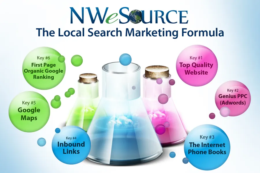 Original 2011 Local Search Marketing Formula, slide 8